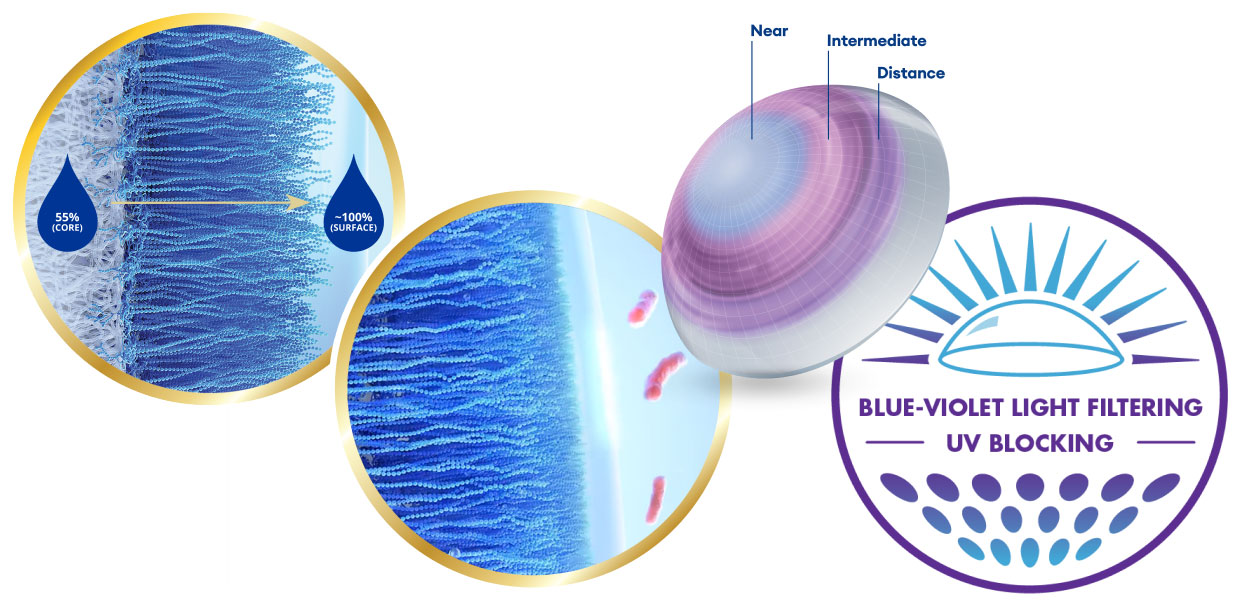 TOTAL30-moniteholinssit hyödyntävät useita innovatiivisia teknologioita, mukaan lukien Water Gradient, 
Celligent ja Precision Profile. Lisäksi ne tarjoavat lisäsuojaa UV-säteilyltä ja sinivalolta.