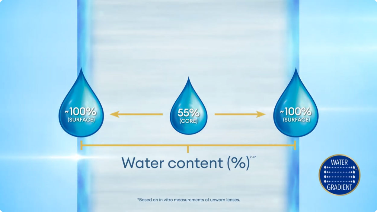 Alcon TOTAL30 -piilolinssien porrastetun vesiteknologian ansiosta linssin ytimen vesipitoisuus 
kasvaa 55 prosentista lähes 100 prosenttiin pintaa kohden, pitäen linssit kosteina ja mukavina pidempään.