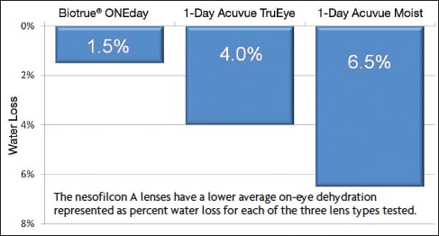Kertakäyttölinssien kuivumiskestävyystutkimus. Kuva: Contact Lens Spectrum