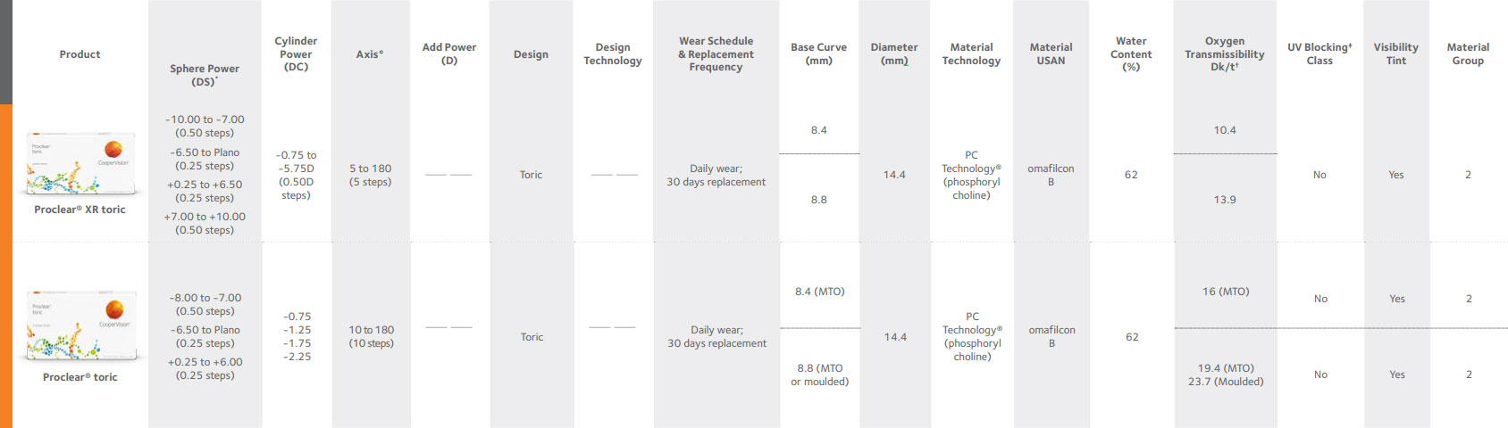 Proclear toric- ja Proclear XR toric -piilolinssien erot ja yhtäläisyydet.