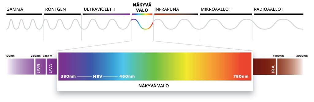 Sähkömagneettinen spektri
